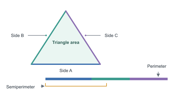 Figure for 3 Sides Triangle Area Calculator