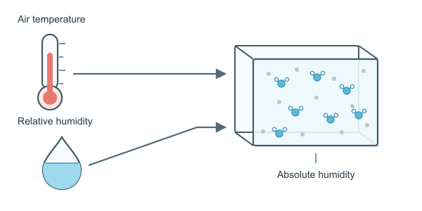 Figure for Absolute Humidity Calculator