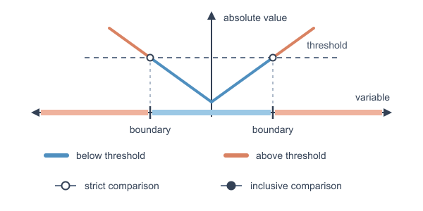 Figure for Absolute Value Inequalities Calculator