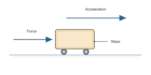 Figure for Acceleration using force and mass calculator