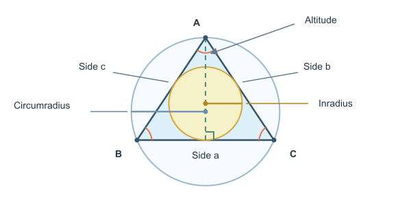 Figure for Acute Triangle Calculator