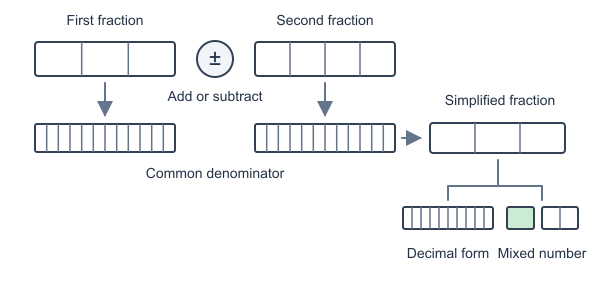 Figure for Adding and Subtracting Fractions Calculator