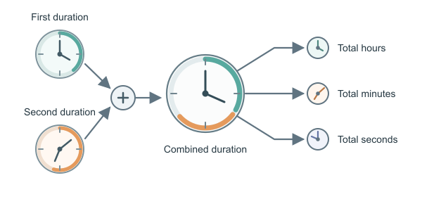 Figure for Adding Hours and Minutes Calculator