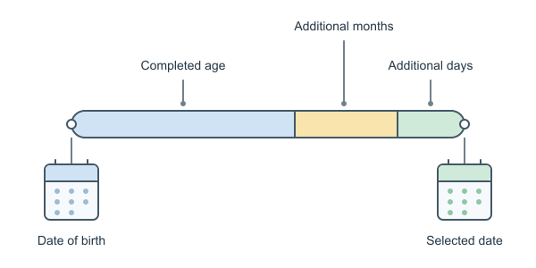 Figure for Age in Years Calculator