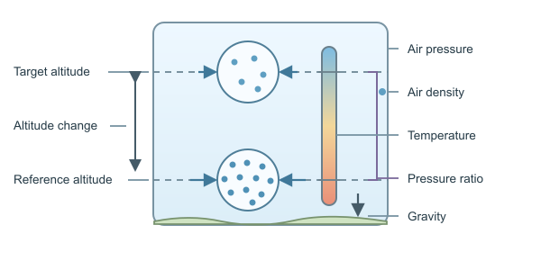 Figure for Air Pressure at Altitude Calculator