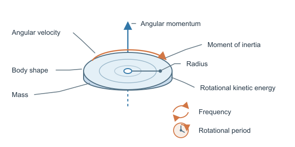 Figure for Angular Momentum Calculator
