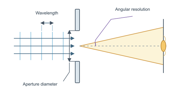 Figure for Angular Resolution Calculator