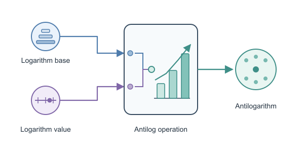 Figure for Antilog Calculator – Antilogarithm