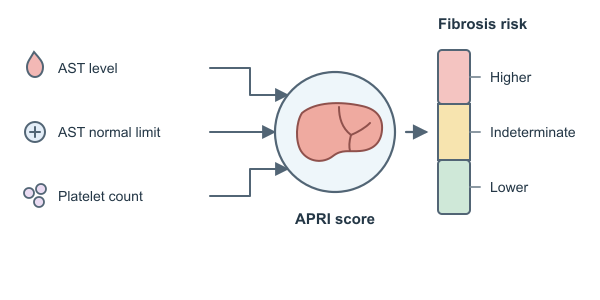 Figure for APRI Calculator