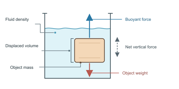 Figure for Archimedes' Principle Calculator