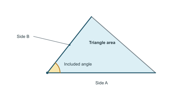 Figure for Area of a Triangle SAS Calculator
