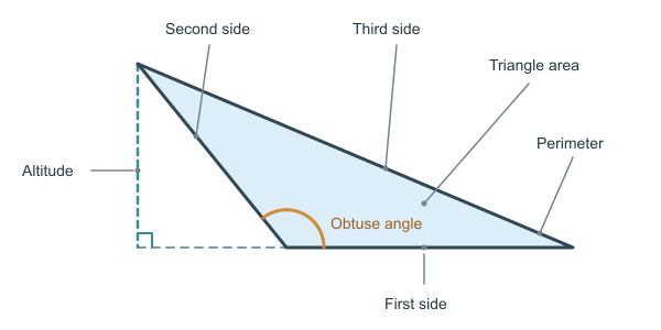 Figure for Area of an Obtuse Triangle Calculator