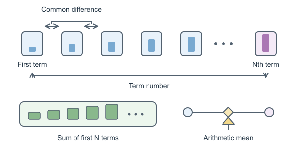 Figure for Arithmetic Sequence Calculator