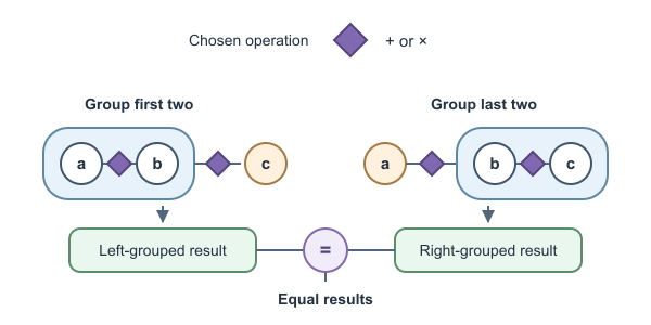 Figure for Associative Property Calculator