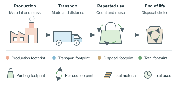 Figure for Bag Footprint Calculator