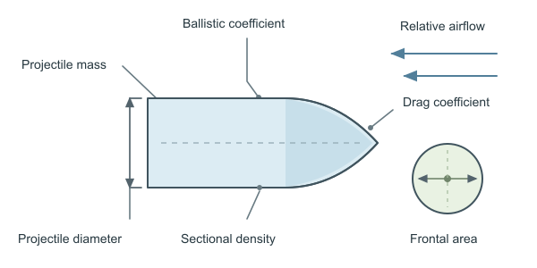 Figure for Ballistic Coefficient Calculator