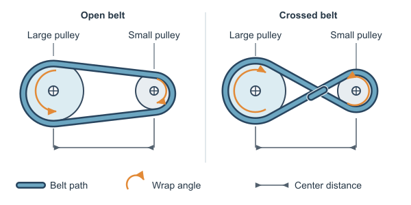 Figure for Belt Length Calculator