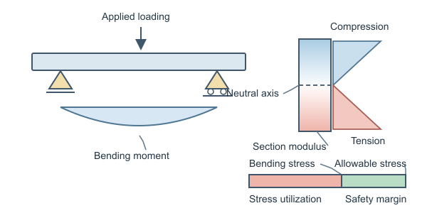 Figure for Bending Stress Calculator