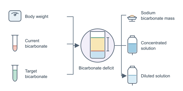 Figure for Bicarbonate Deficit Calculator