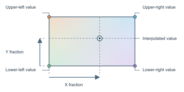 Figure for Bilinear Interpolation Calculator