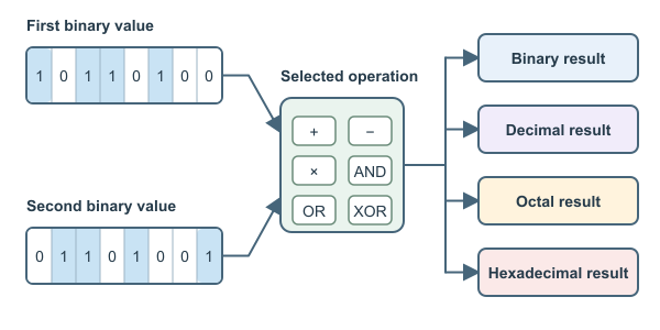 Figure for Binary Calculator