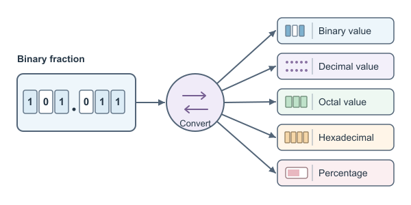 Figure for Binary Fraction Converter