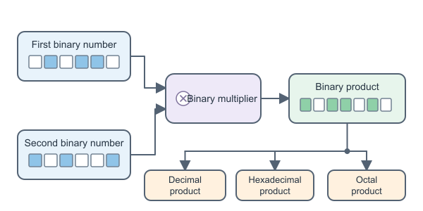 Figure for Binary Multiplication Calculator