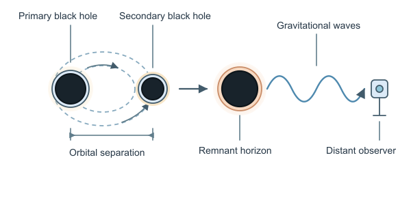 Figure for Black Hole Collision Calculator