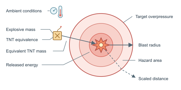 Figure for Blast Radius Calculator