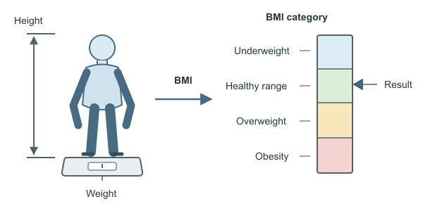 Figure for BMI Calculator for Men