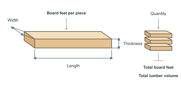 Figure for Board Foot Calculator
