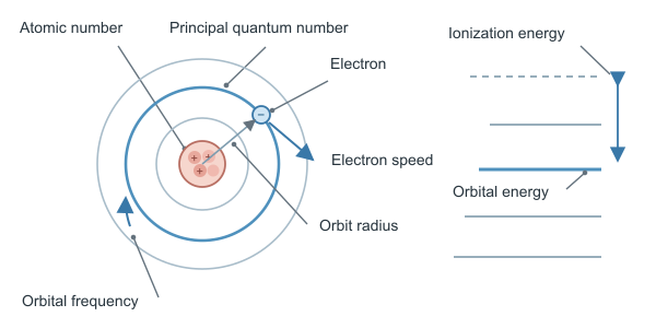 Figure for Bohr Model Calculator