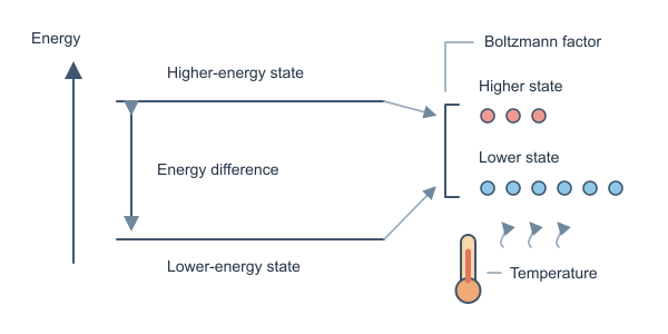 Figure for Boltzmann Factor Calculator