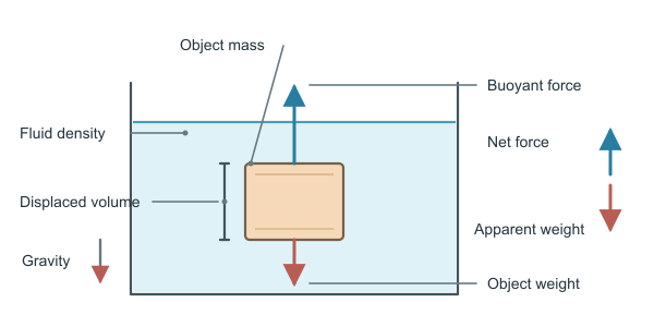 Figure for Buoyancy Calculator
