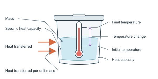 Figure for Calorimetry Calculator