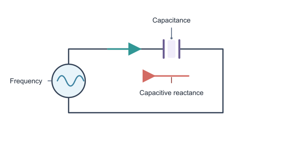 Figure for Capacitive Reactance Calculator