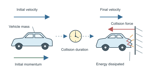 Figure for Car Crash Calculator