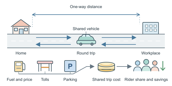 Figure for Carpooling Calculator