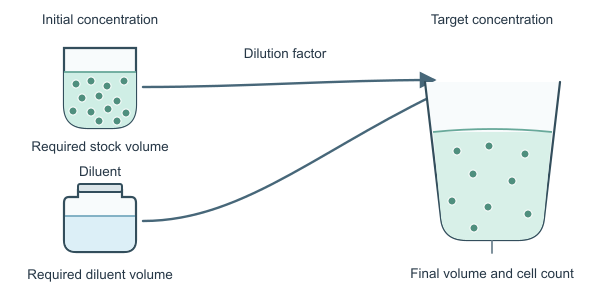 Figure for Cell Dilution Calculator