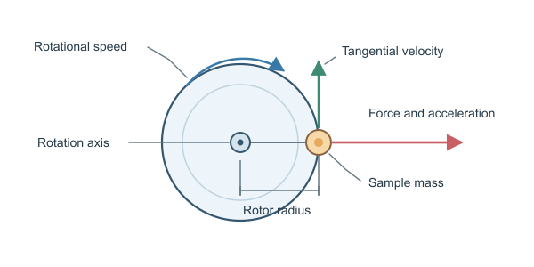 Figure for Centrifuge Calculator