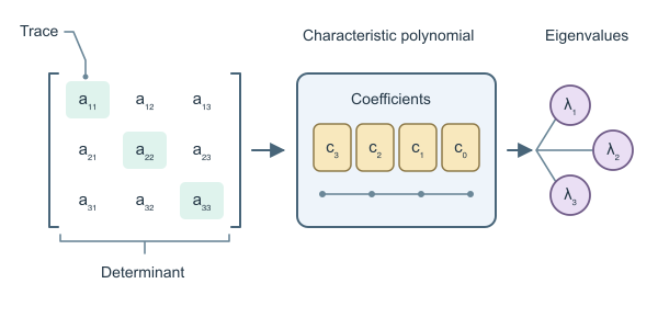 Figure for Characteristic Polynomial Calculator