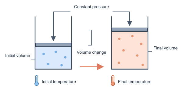 Figure for Charles' Law Calculator