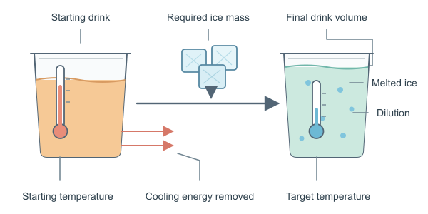 Figure for Chilled Drink Calculator