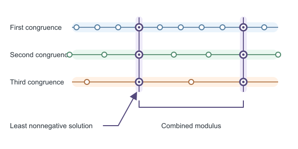 Figure for Chinese Remainder Theorem Calculator