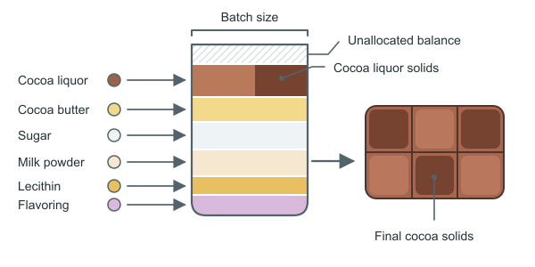 Figure for Chocolate Calculator