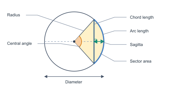 Figure for Chord Length Calculator
