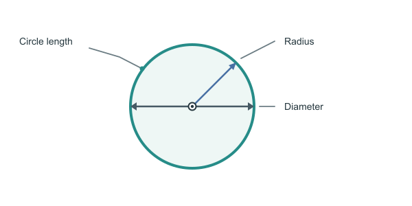 Figure for Circle Length Calculator