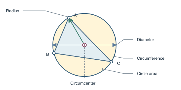 Figure for Circumcenter Calculator