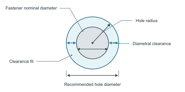 Figure for Clearance Hole Calculator