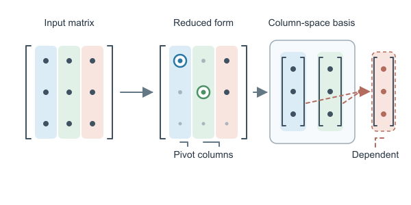Figure for Column Space Calculator